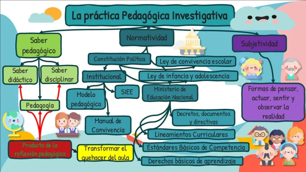 Mapa de práctica pedagógica investigativa ENSDP