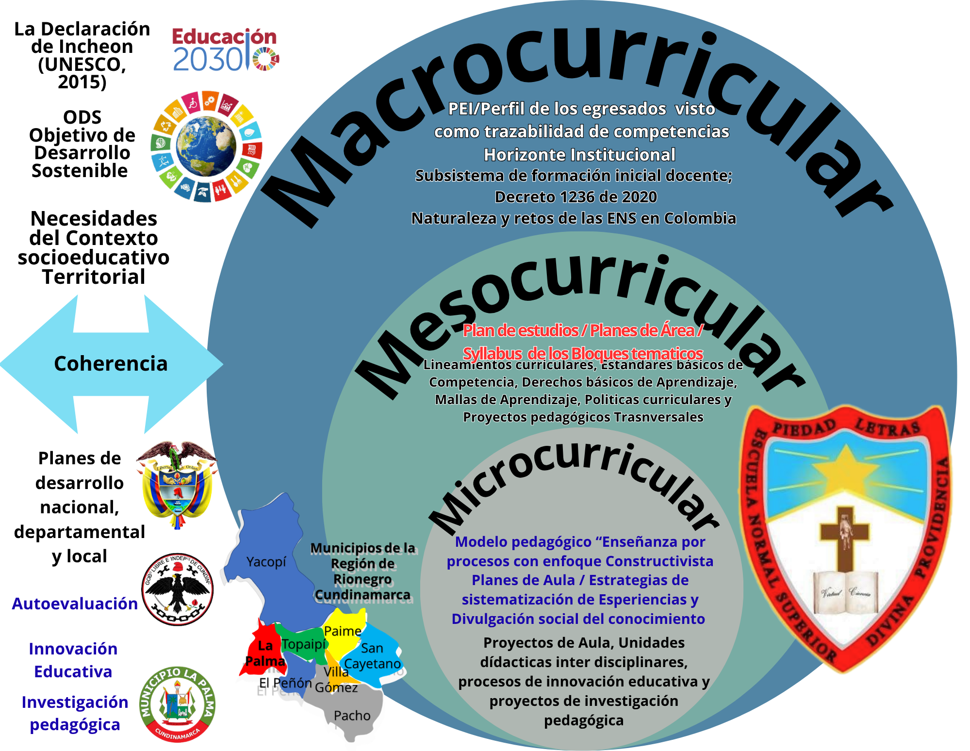 Diagrama de coherencia curricular ENSDP 2026